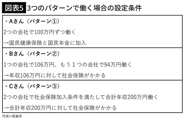 【図表5】3つのパターンで働く場合の設定条件