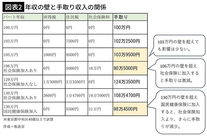 【図表2】年収の壁と手取り収入の関係