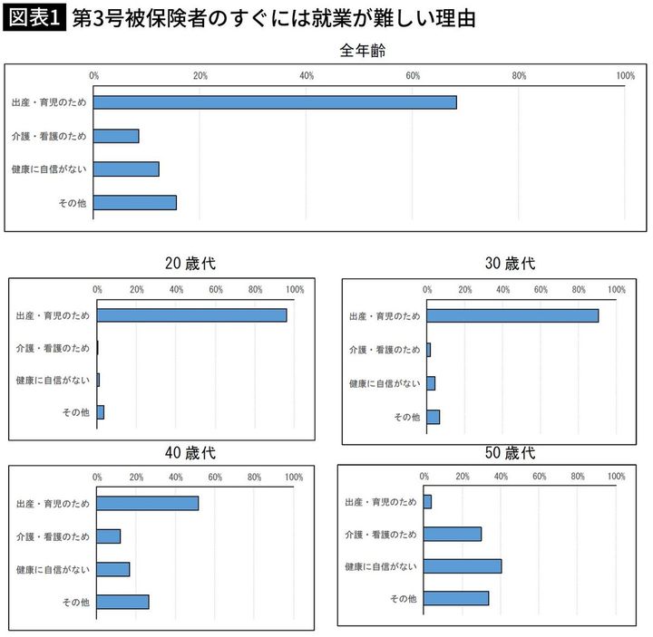【図表1】第3号被保険者のすぐには就業が難しい理由