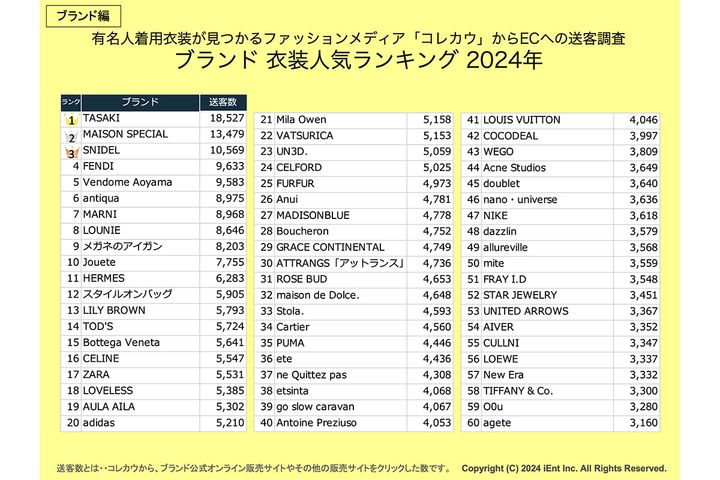 衣装人気《ブランド》ランキング