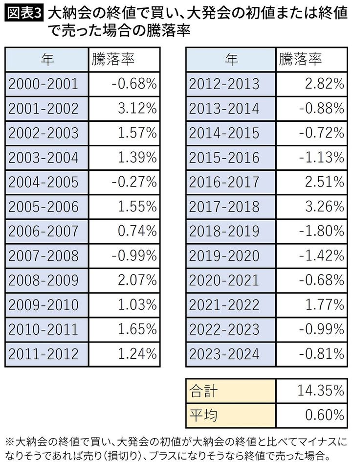 【図表3】大納会の終値で買い、大発会の初値または終値で売った場合の騰落率