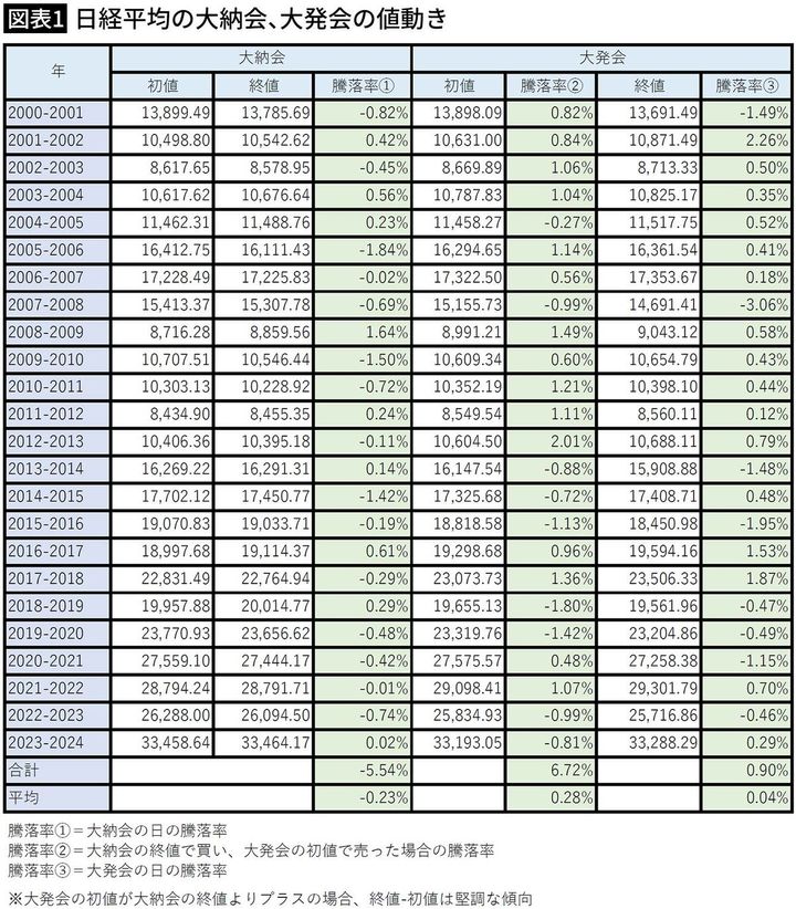 【図表1】日経平均の大納会、大発会の値動き