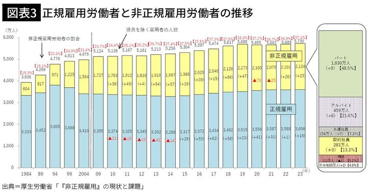 【図表3】正規雇用労働者と非正規雇用労働者の推移