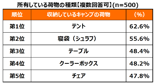 【キャンパーに聞いてみた】キャンプギアをどう収納してる？全体の約3割が…