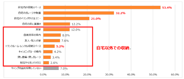 【キャンパーに聞いてみた】キャンプギアをどう収納してる？全体の約3割が…