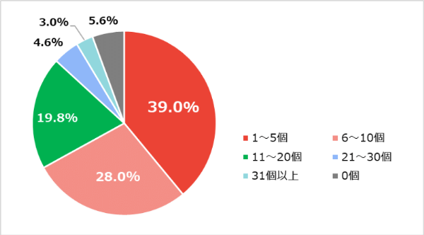 【キャンパーに聞いてみた】キャンプギアをどう収納してる？全体の約3割が…