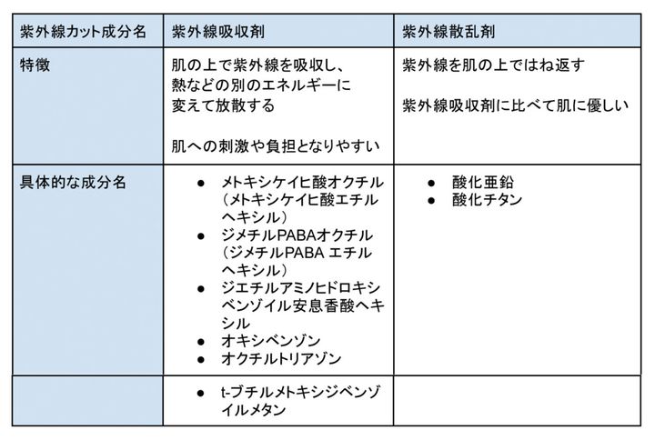 紫外線吸収剤と紫外線散乱剤の違い