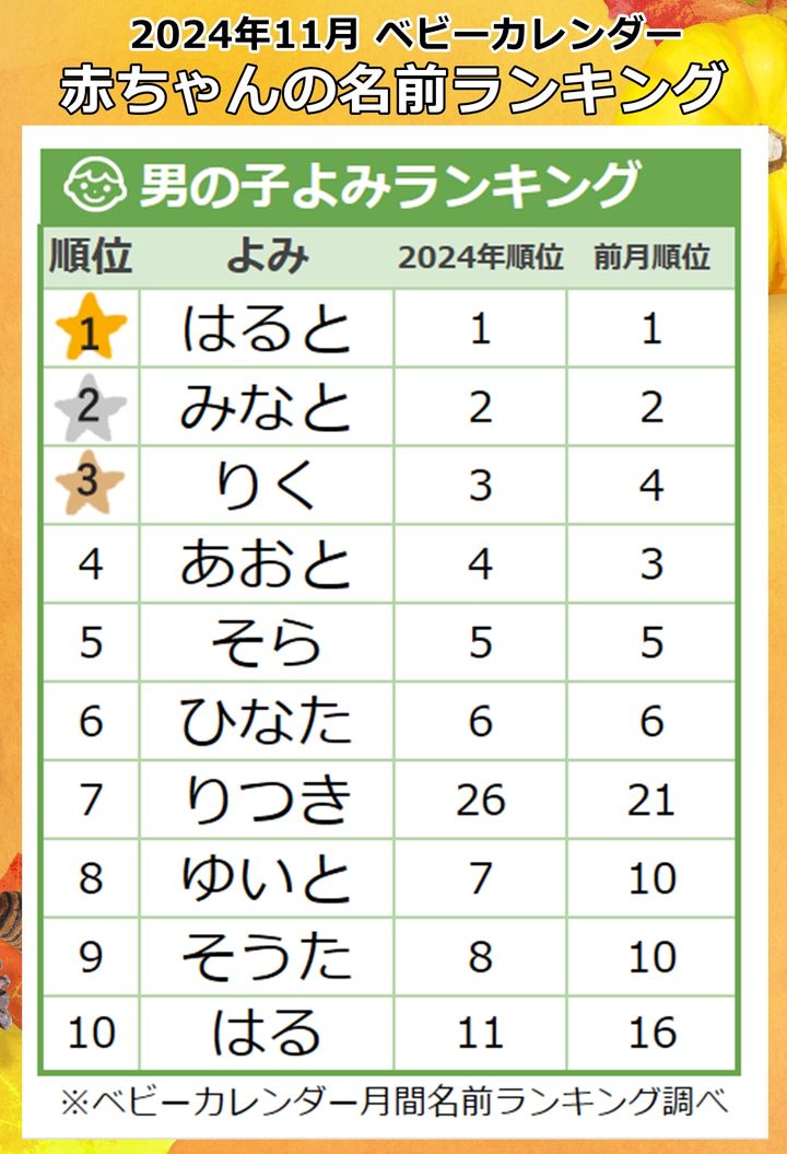男の子人気よみランキング