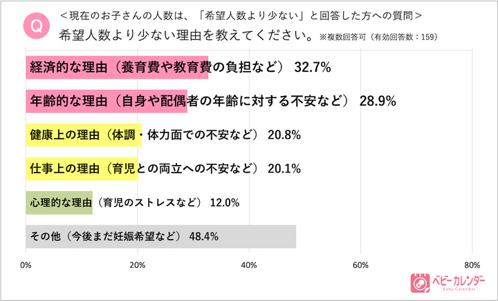 「ベビーカレンダー」アンケート調査結果