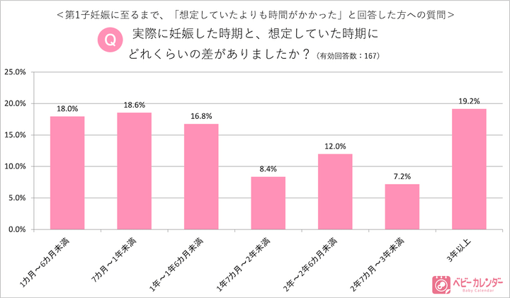 「ベビーカレンダー」アンケート調査結果