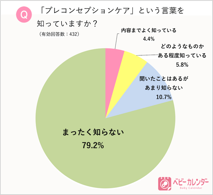 「ベビーカレンダー」アンケート調査結果