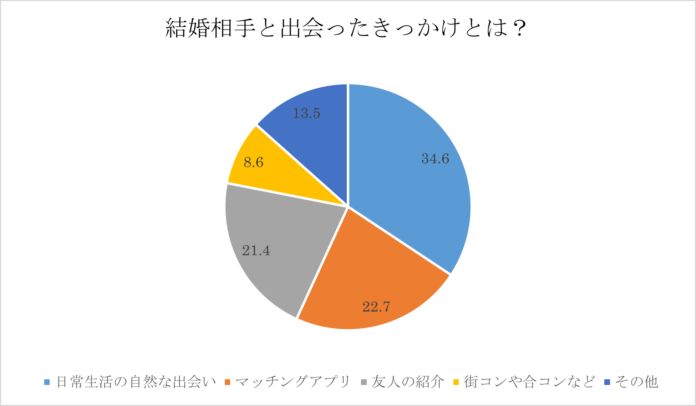 マッチングアプリの結婚率は？ 実際の体験談やメリット・デメリットもご紹介