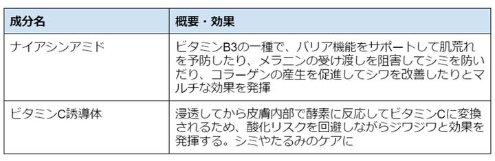 化粧下地に配合される保湿成分の例
