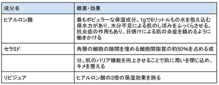 化粧下地に配合される保湿成分の例2