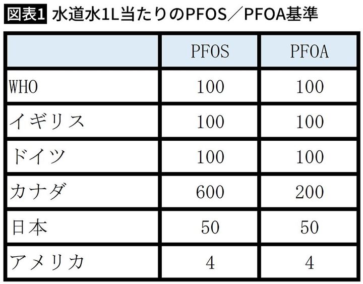 【図表1】水道水1L当たりのPFOS／PFOA基準