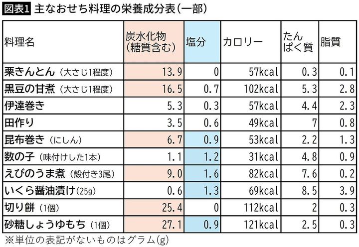 【図表1】主なおせち料理の栄養成分表（一部）