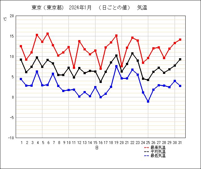 24年１月の気温グラフ（東京）