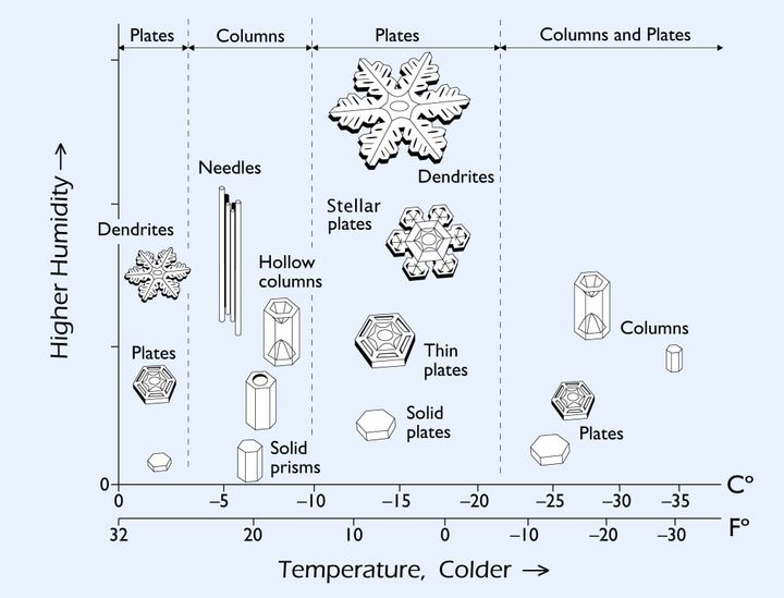 湿度（縦軸）と温度（横軸）ごとにできる結晶の形