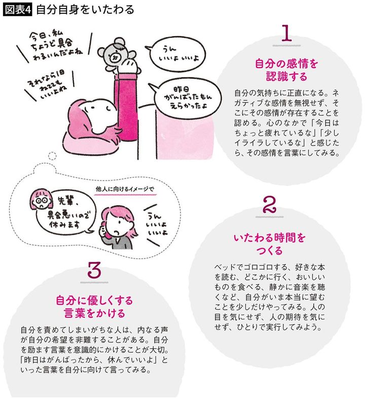 【図表4】自分自身をいたわる