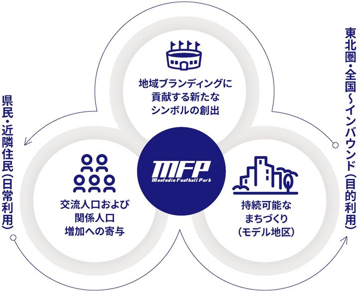 山形の新スタジアム建設で「企業版ふるさと納税」を活用した官民連携プロジェクト！寄附企業募集が開始