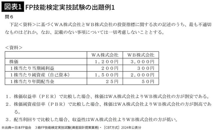 【図表1】FP技能検定実技試験の出題例1