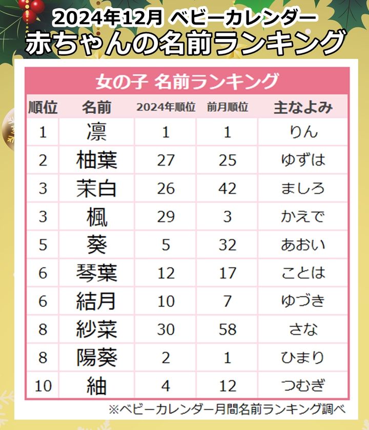 12月女の子に人気の赤ちゃんの名前ランキング
