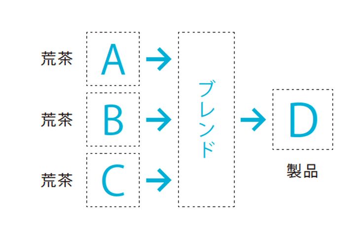 お茶の品質を決める合組の仕組みの解説の図