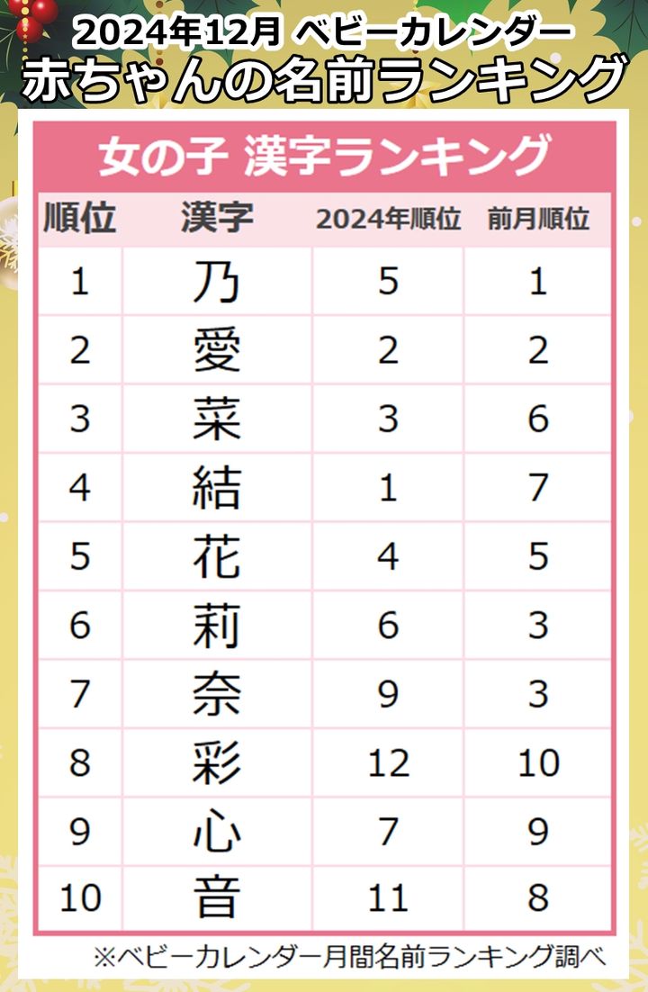 2024年12月生まれ、女の子に人気の漢字ランキング
