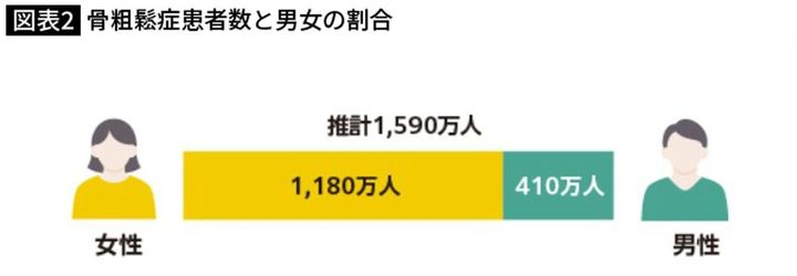 骨粗鬆症患者数と男女の割合