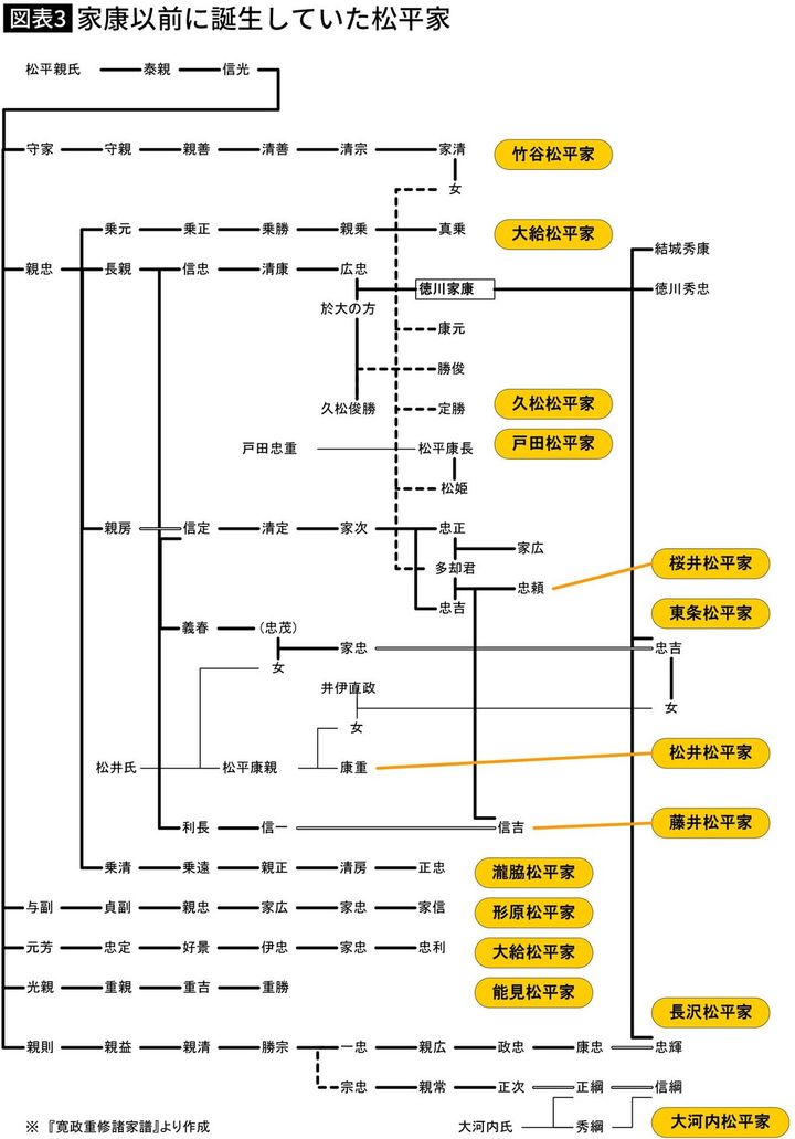 【図表】家康以前に誕生していた松平家
