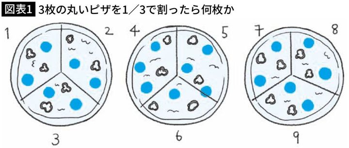 【図表1】3枚の丸いピザを1／3で割ったら何枚か