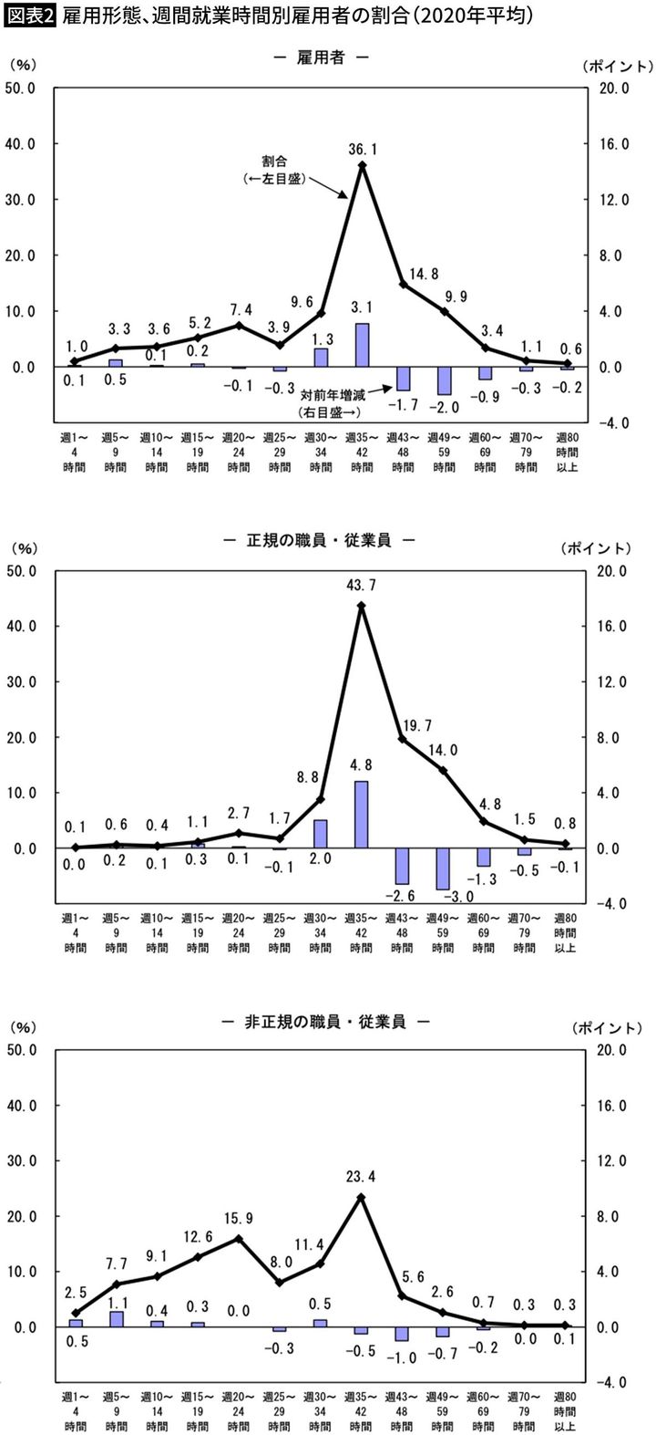 【図表2】雇用形態、週間就業時間別雇用者の割合（2020年平均）