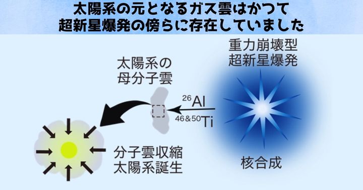 散りゆく超新星の傍らで太陽系は生まれた