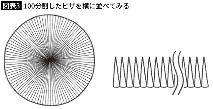 【図表3】100分割したピザを横に並べてみる