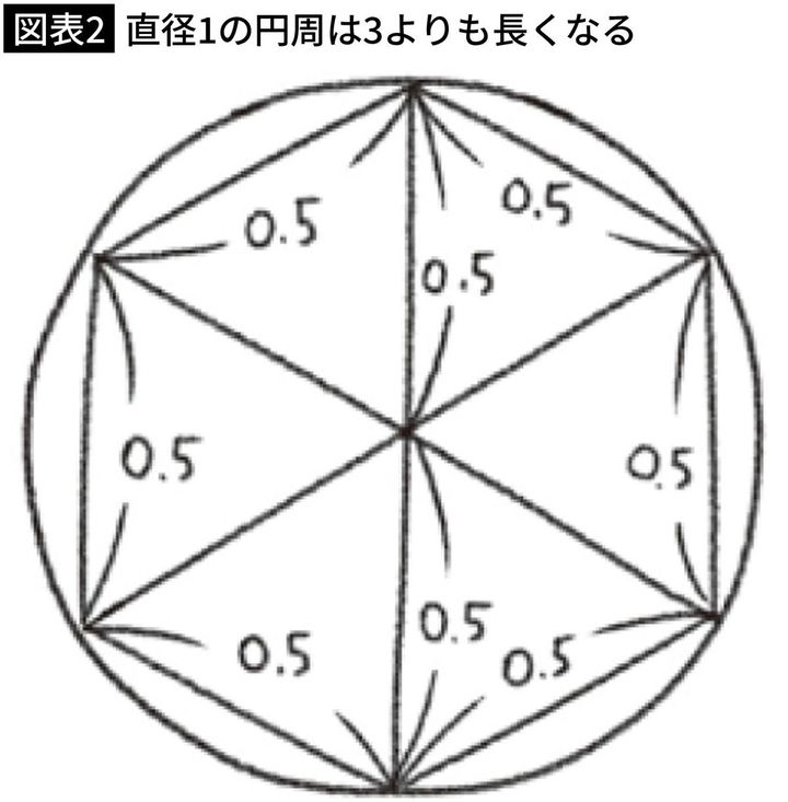 【図表2】直径1の円周は3よりも長くなる