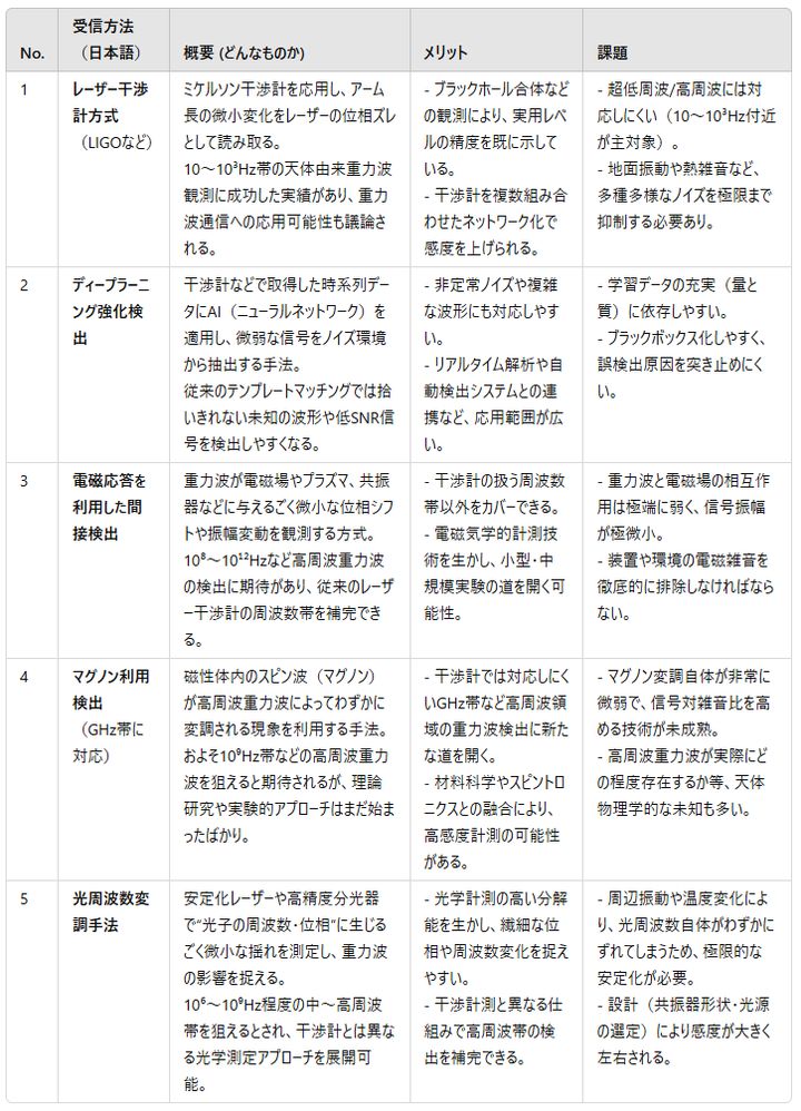 重力波の受信方法