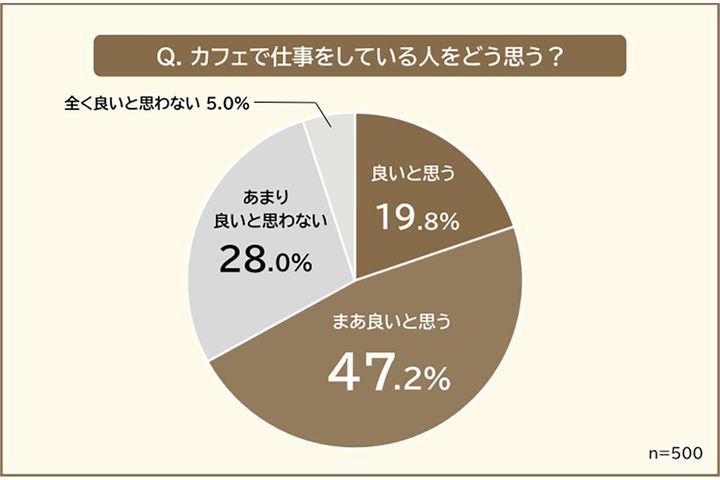 カフェでの仕事に好意的な人は67％