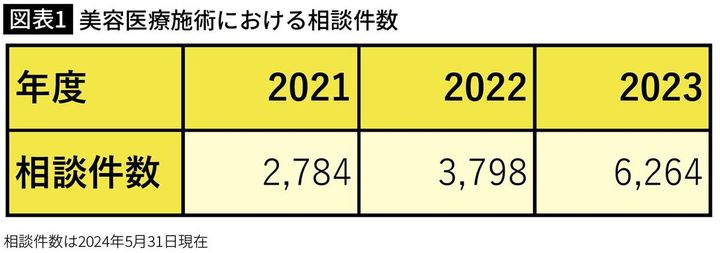 【図表1】美容医療施術における相談件数