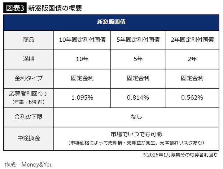 【図表3】新窓販国債の概要