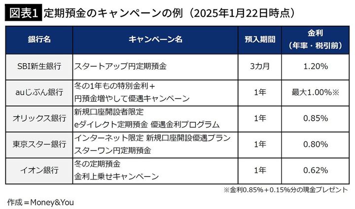 【図表1】定期預金のキャンペーンの例（2025年1月22日時点）
