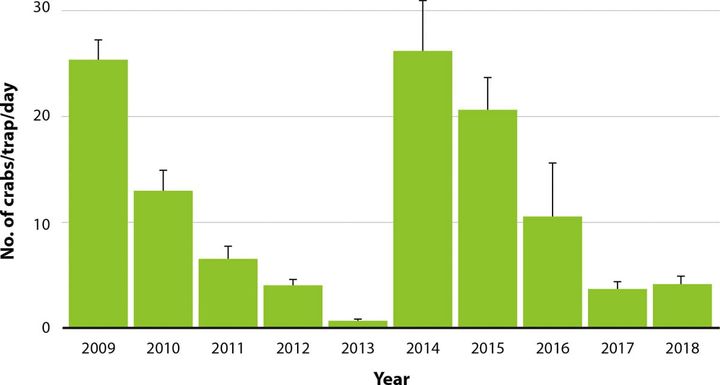 1日に捕獲されたヨーロッパ・ミドリガニの数（2009〜2018）