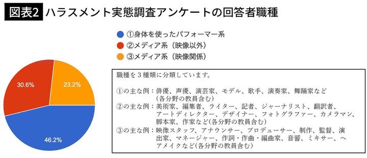 【図表2】ハラスメント実態調査アンケートの回答者業種