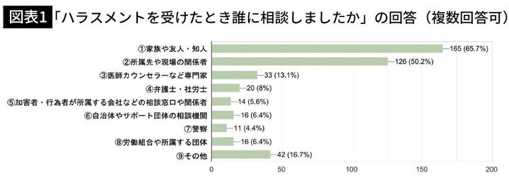 【図表1】「ハラスメントを受けたとき誰に相談しましたか」の回答（複数回答可）
