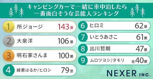 車中泊してみたい芸能人ランキング！大泉洋、綾瀬はるかを抑えた意外すぎる第1位は!?