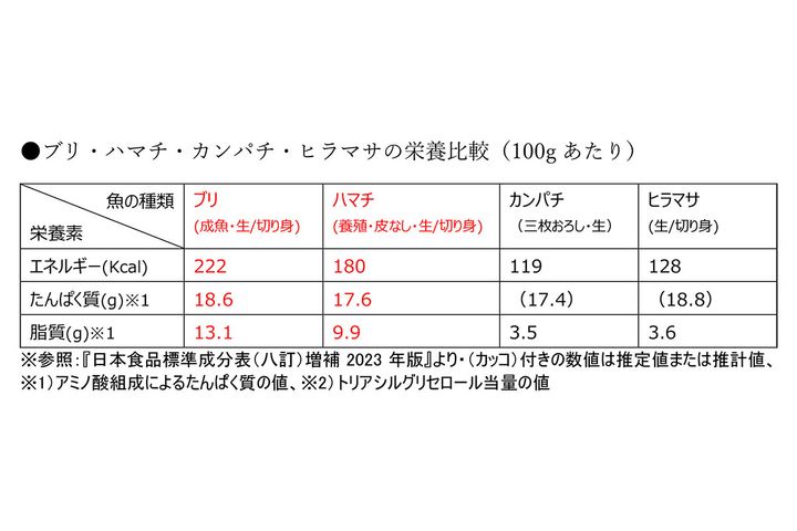 ブリ・ハマチ・カンパチ・ヒラマサの栄養比較（100gあたり）