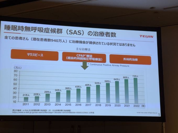 睡眠時無呼吸症候群（SAS）