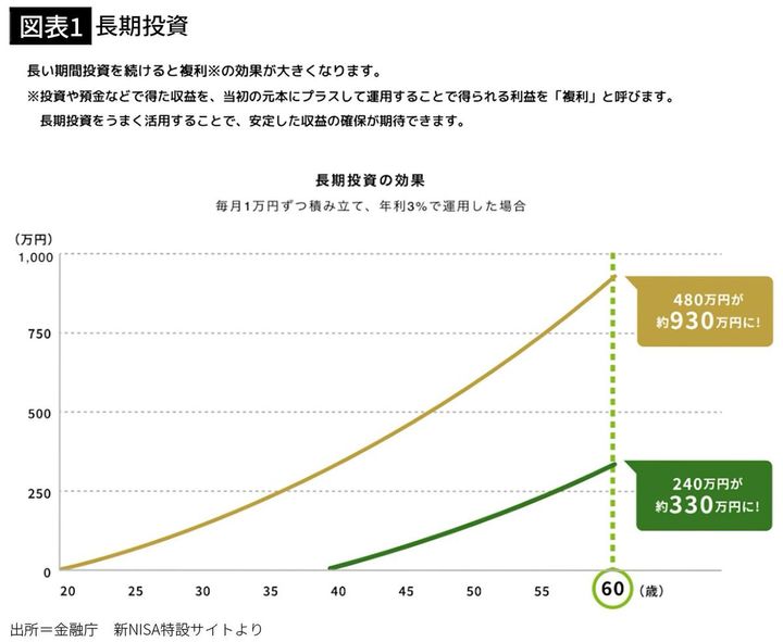 【図表1】長期投資