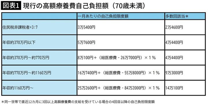 【図表1】現行の高額療養費自己負担額（70歳未満）