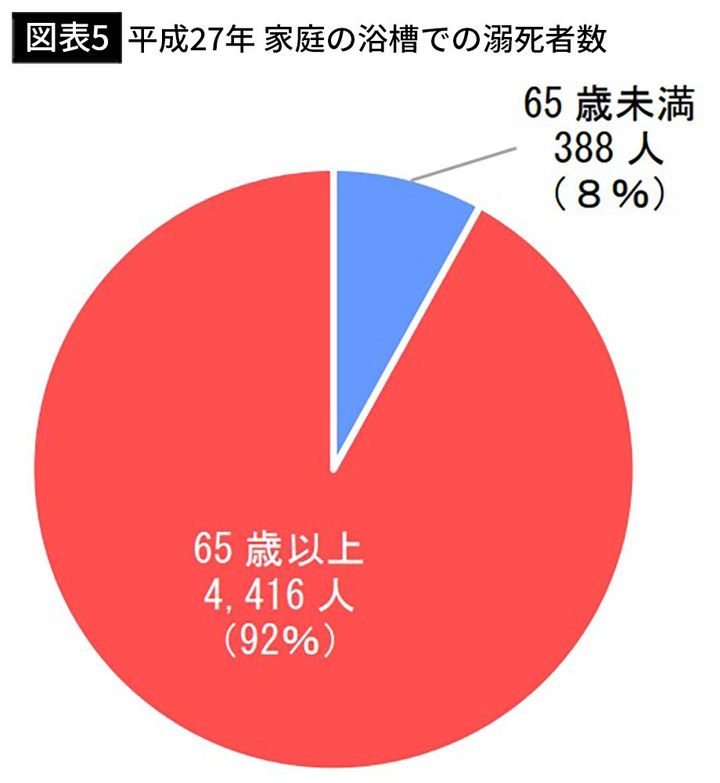 【図表5】平成27年 家庭の浴槽での溺死者数