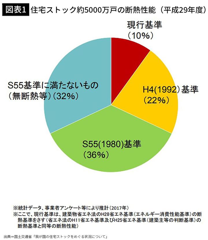 【図表1】住宅ストック約5000万戸の断熱性能（平成29年度）